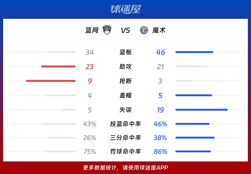 篮网vs魔术球队数据