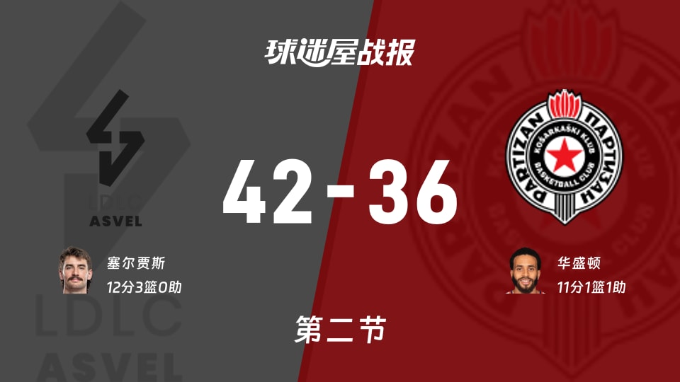 里昂维勒班vs贝尔格莱德游击：半场结束，里昂维勒班42-36贝尔格莱德游击，塞尔贾斯得到12分