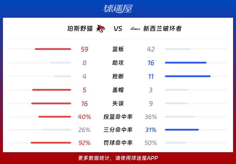珀斯野猫vs新西兰破坏者球队数据