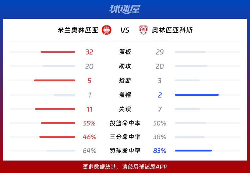 米兰奥林匹亚vs奥林匹亚科斯球队数据