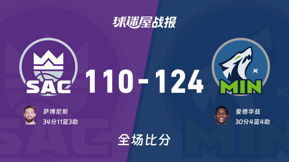 NBA国王vs森林狼战报:110-124,爱德华兹30+4+4
