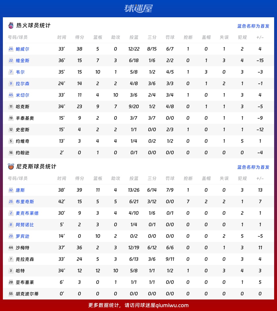 热火vs尼克斯球员数据