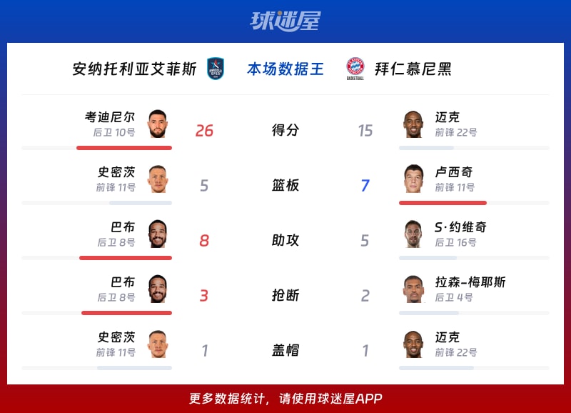 安纳托利亚艾菲斯vs拜仁慕尼黑各项最佳