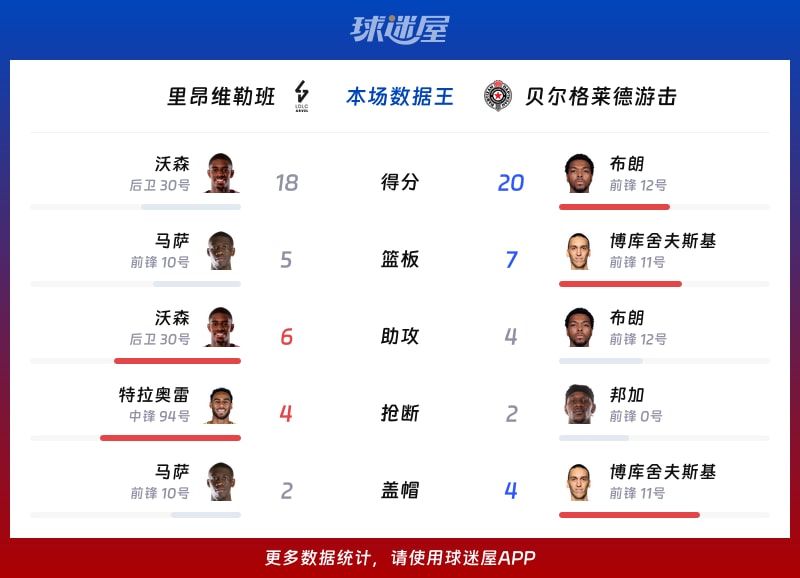里昂维勒班vs贝尔格莱德游击各项最佳