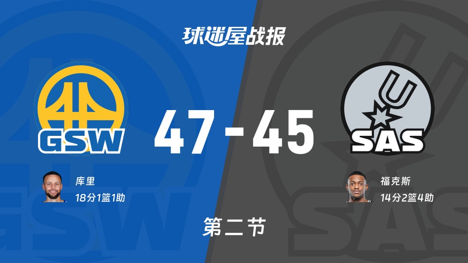 勇士vs马刺:次节结束,勇士47-45马刺,库里得到18分 勇士vs马刺:次节结束,勇士47-45马刺,库里得到18分