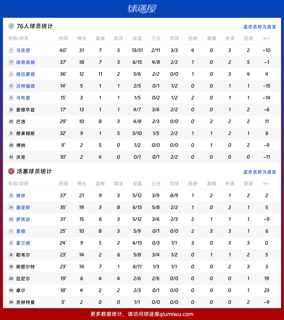 76人vs活塞球员数据