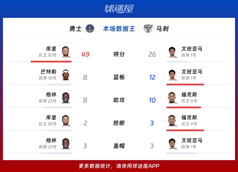 勇士vs马刺各项最佳