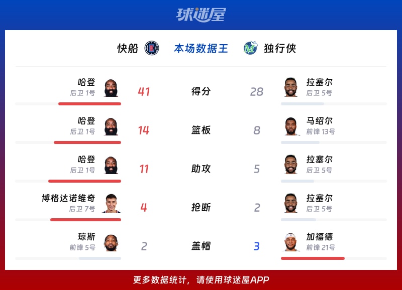 快船vs独行侠各项最佳