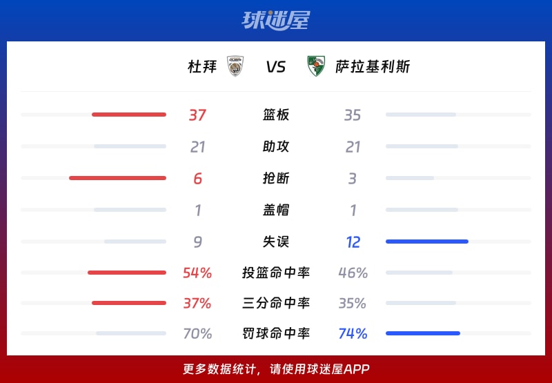 杜拜vs萨拉基利斯球队数据