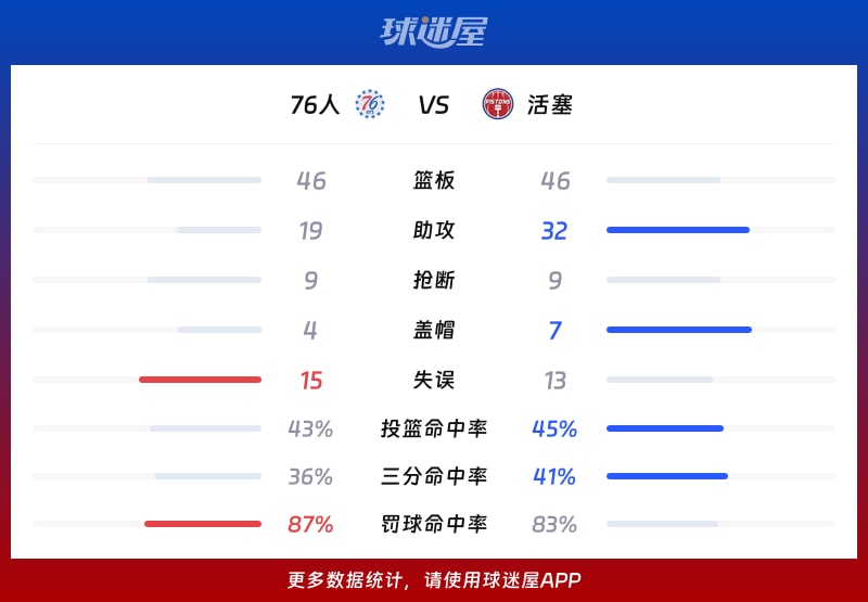 76人vs活塞球队数据