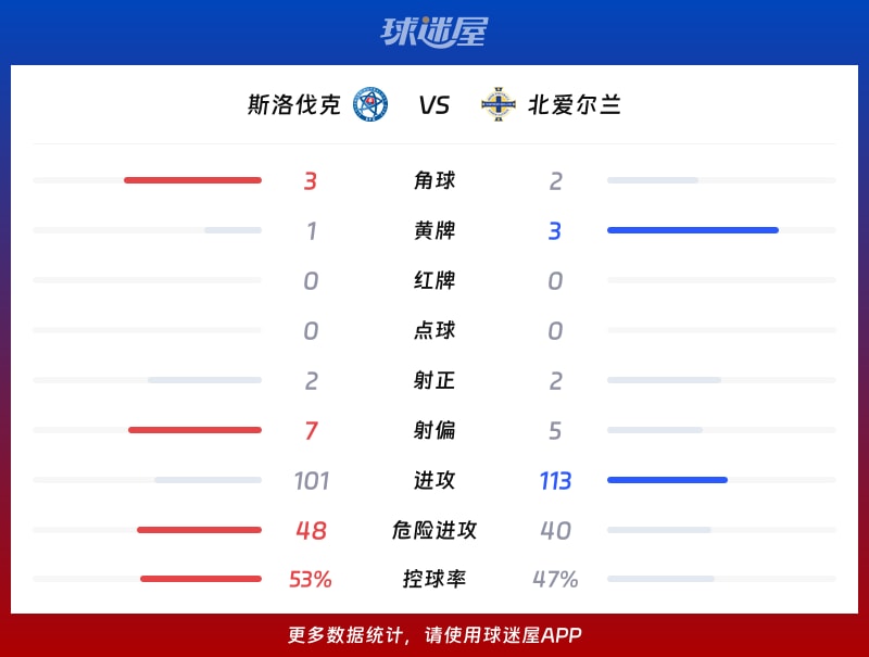 斯洛伐克vs北爱尔兰数据统计