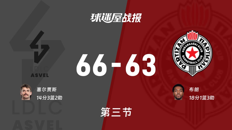 里昂维勒班vs贝尔格莱德游击：三节结束，里昂维勒班66-63贝尔格莱德游击，布朗得到18分