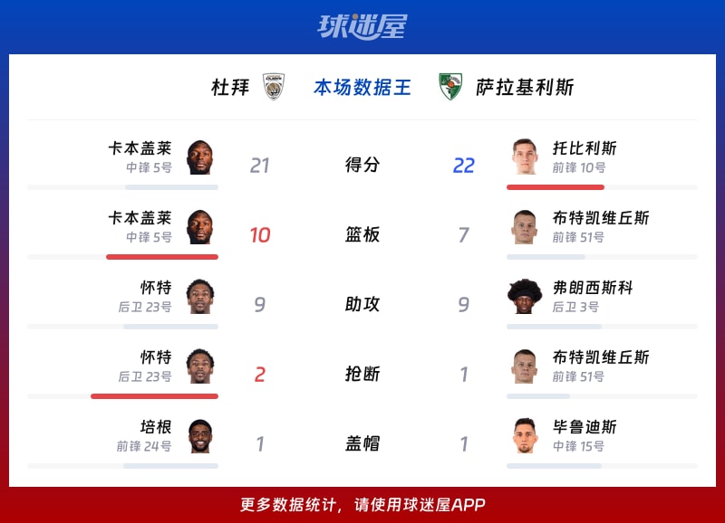 杜拜vs萨拉基利斯各项最佳