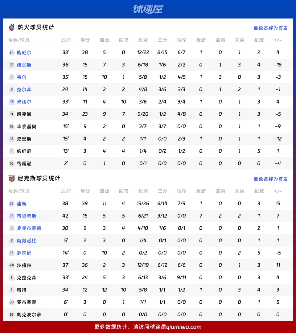 热火vs尼克斯球员数据