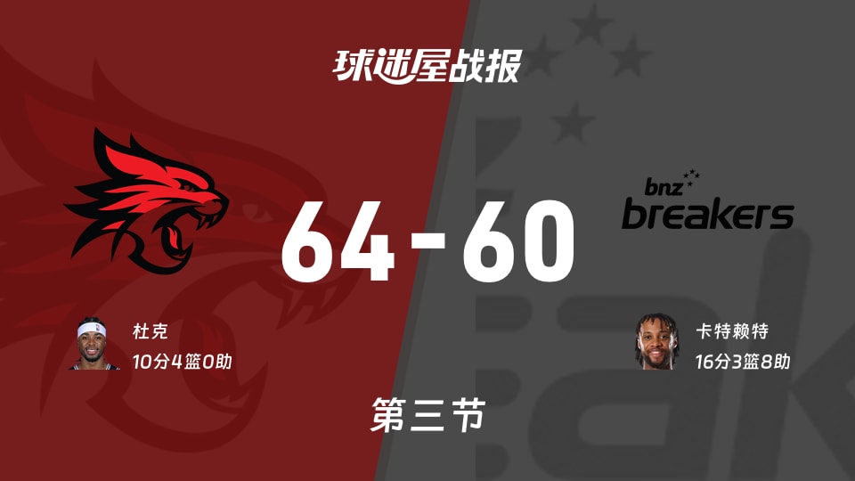 NBL常规赛:第三节完,珀斯野猫以64-60领先新西兰破坏者,杜克10+4