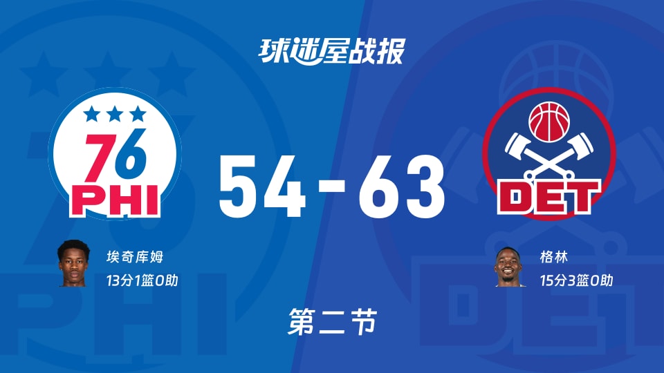 NBA常规赛:半场战罢,活塞以63-54领先76人,格林15+3 NBA常规赛:半场战罢,活塞以63-54领先76人,格林15+3