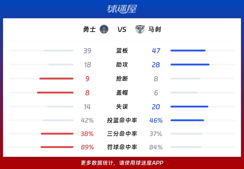 勇士vs马刺球队数据