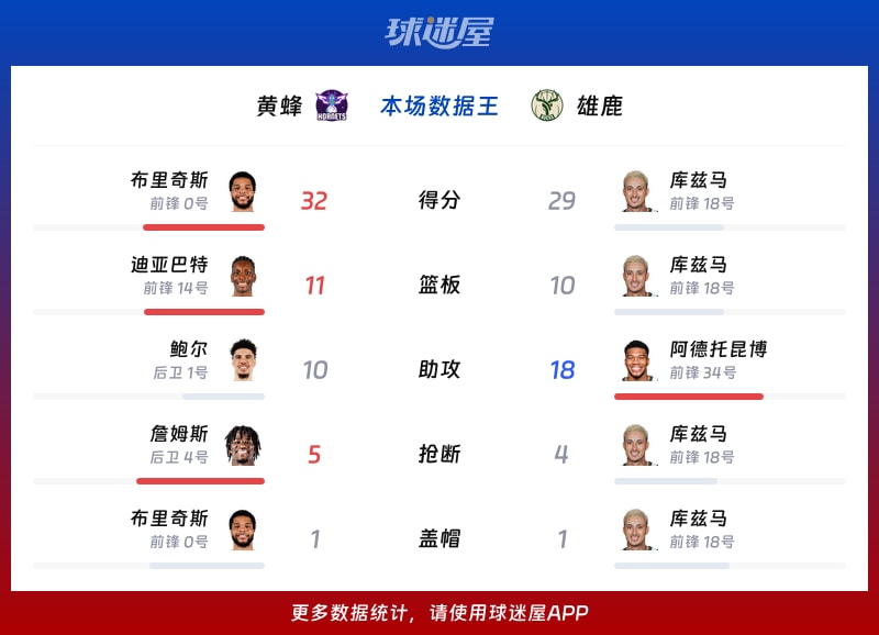 黄蜂vs雄鹿各项最佳