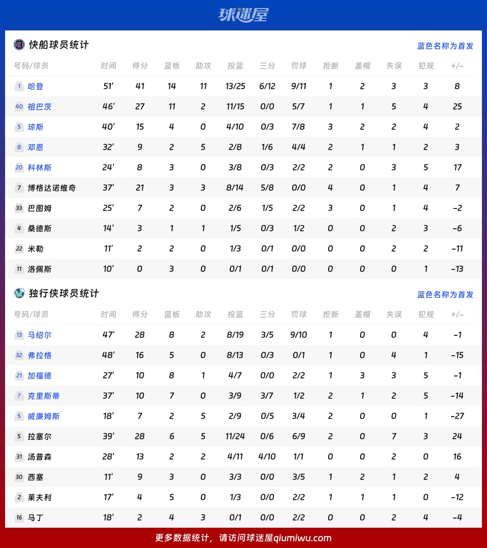 快船vs独行侠球员数据
