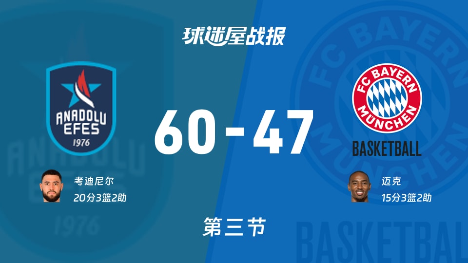 欧篮联常规赛：安纳托利亚艾菲斯三节领先拜仁慕尼黑13分，考迪尼尔得到20分，迈克得到15分