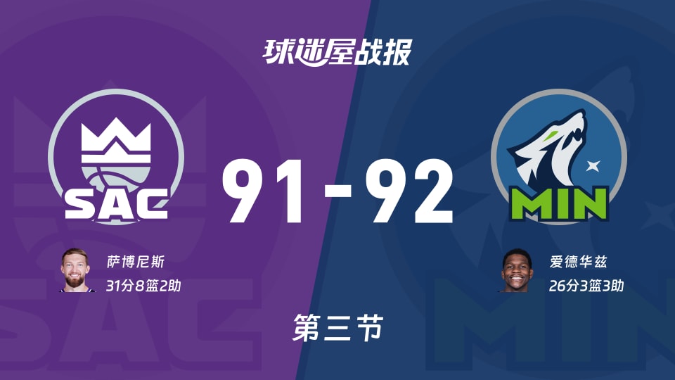 国王vs森林狼:第三节完,国王91-92森林狼,萨博尼斯得到31分 国王vs森林狼:第三节完,国王91-92森林狼,萨博尼斯得到31分