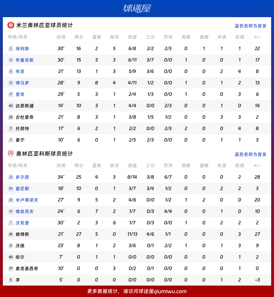 米兰奥林匹亚vs奥林匹亚科斯球员数据