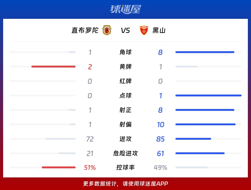 直布罗陀vs黑山数据统计