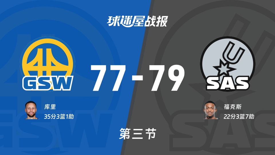 勇士vs马刺:三节战罢,勇士77-79马刺,库里得到35分 勇士vs马刺:三节战罢,勇士77-79马刺,库里得到35分