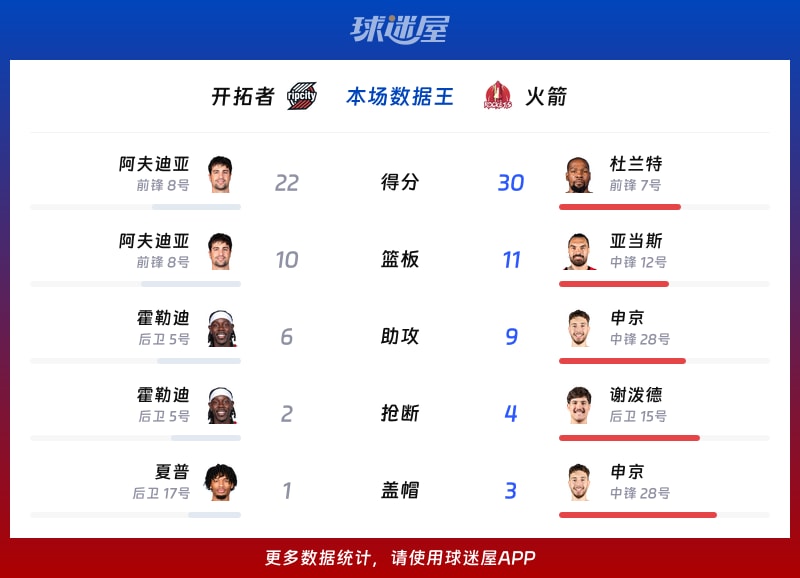开拓者vs火箭各项最佳