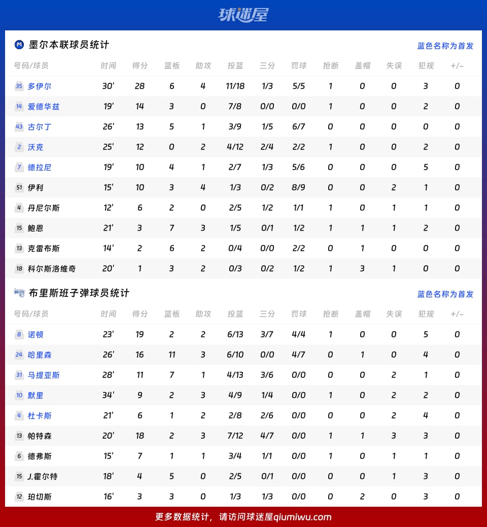 墨尔本联vs布里斯班子弹球员数据