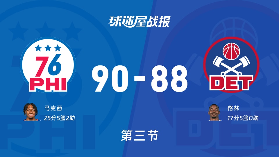NBA常规赛:第三节完,76人以90-88领先活塞,马克西25+5+2 NBA常规赛:第三节完,76人以90-88领先活塞,马克西25+5+2