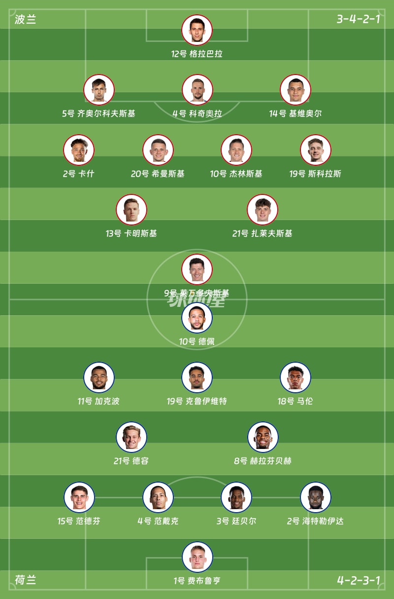 波兰vs荷兰首发阵容
