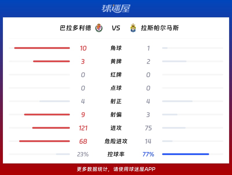 巴拉多利德vs拉斯帕尔马斯数据统计