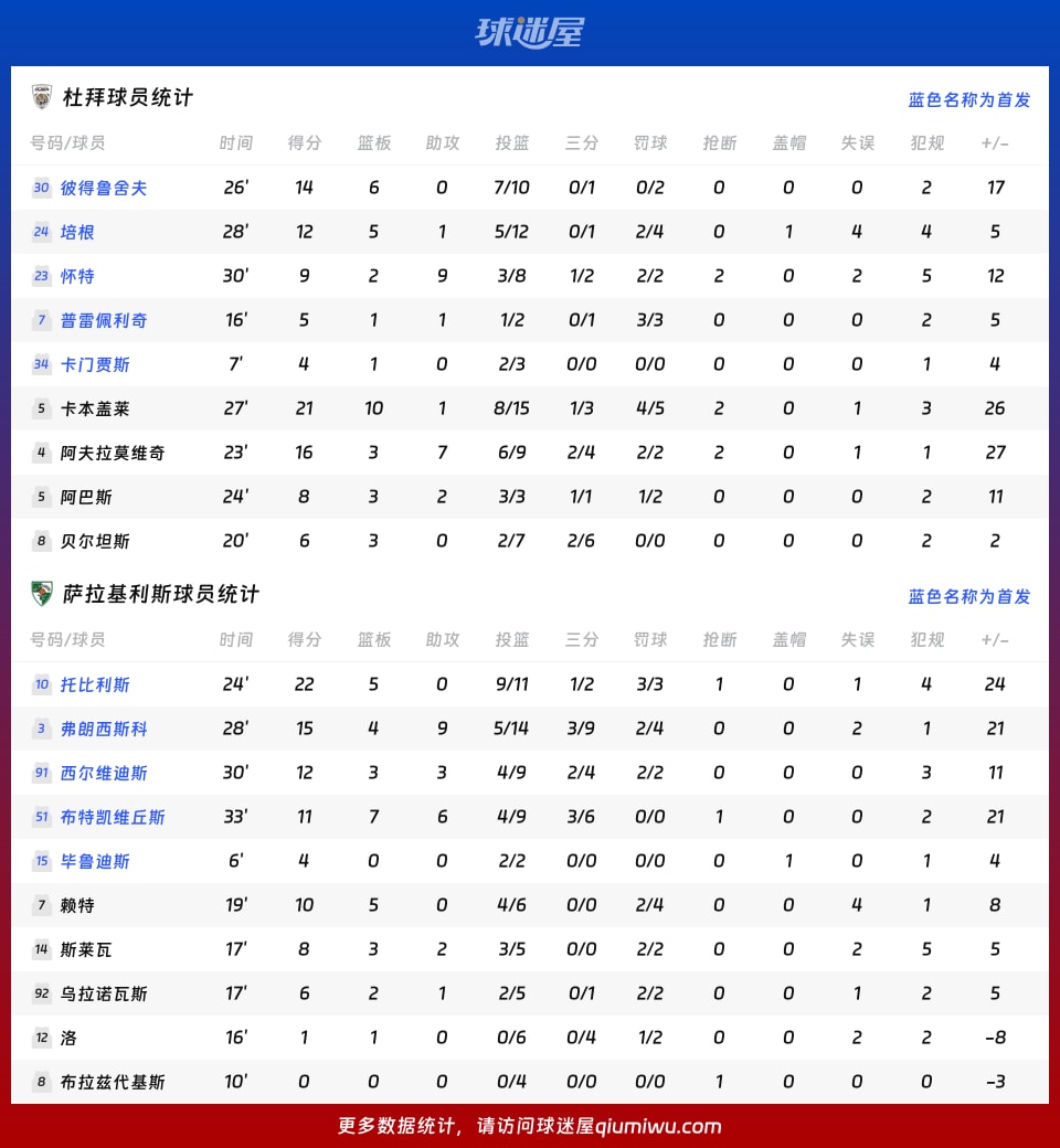 杜拜vs萨拉基利斯球员数据