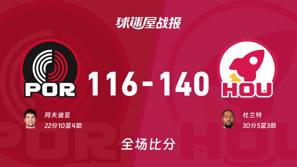 NBA常规赛:火箭以140-116战胜开拓者,杜兰特30+5+3 NBA常规赛:火箭以140-116战胜开拓者,杜兰特30+5+3