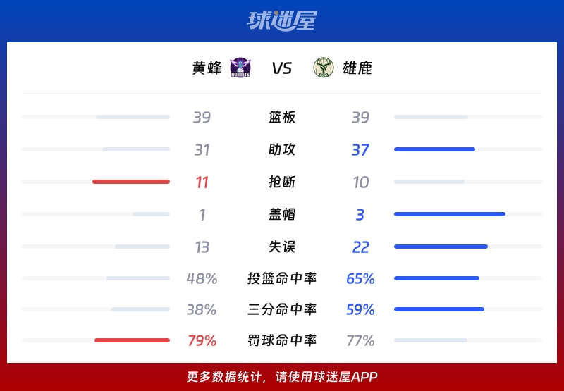 黄蜂vs雄鹿球队数据