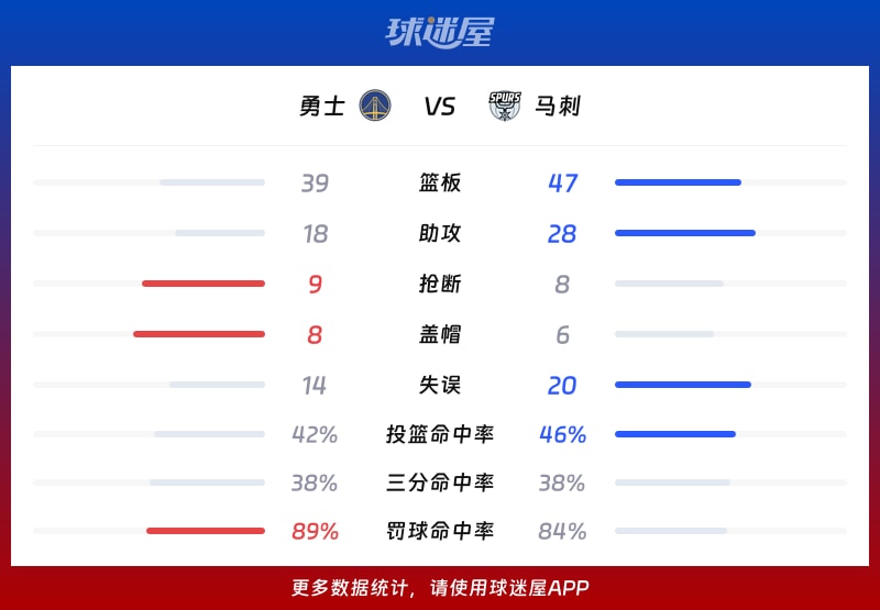 勇士vs马刺球队数据