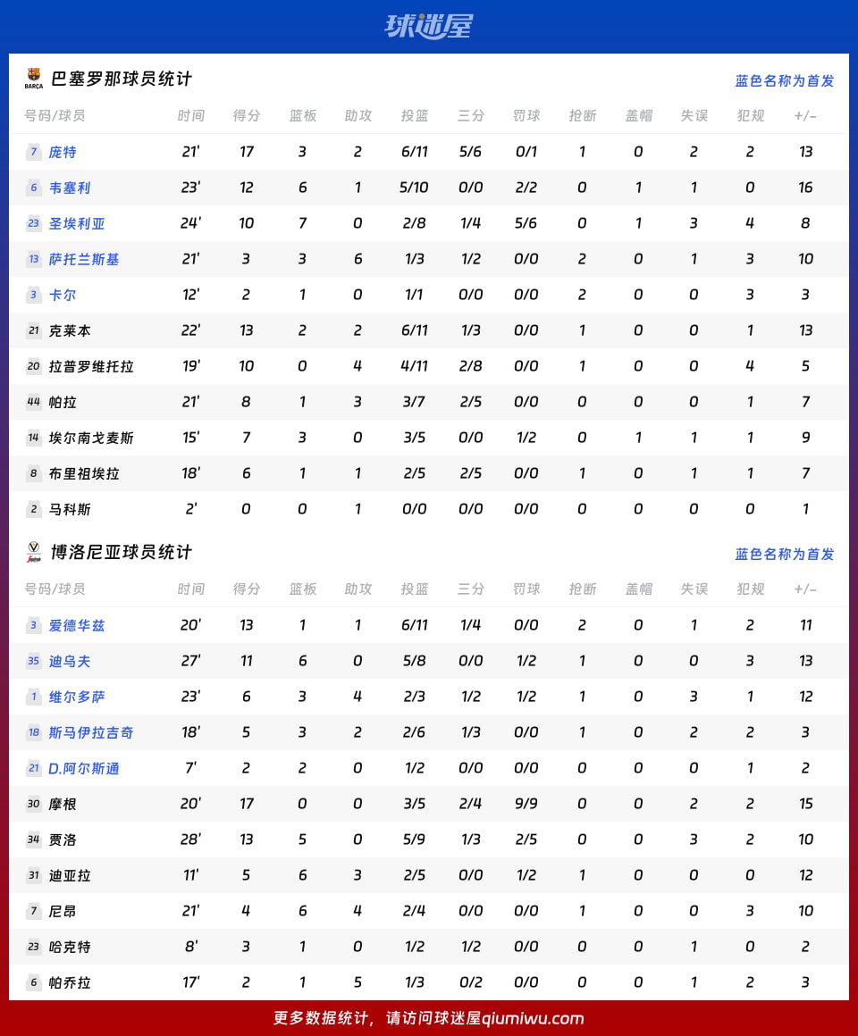 巴塞罗那vs博洛尼亚球员数据