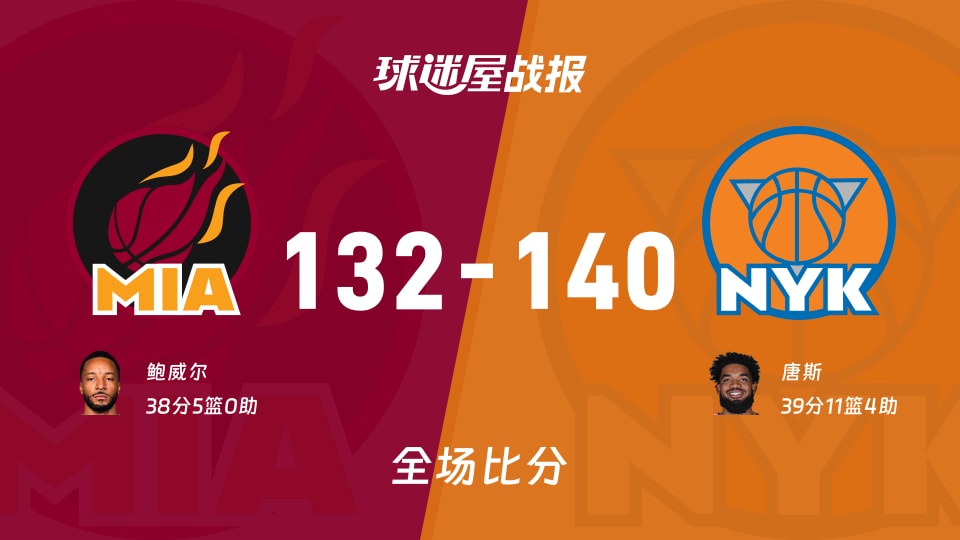NBA热火vs尼克斯战报:132-140,唐斯39+11+4