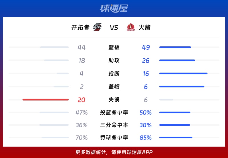 开拓者vs火箭球队数据