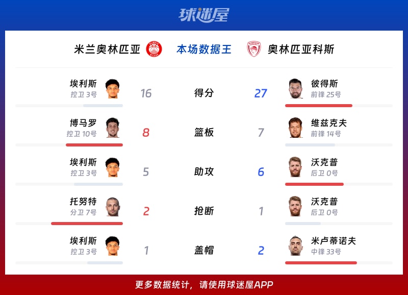 米兰奥林匹亚vs奥林匹亚科斯各项最佳