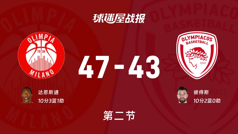 米兰奥林匹亚vs奥林匹亚科斯：次节结束，米兰奥林匹亚47-43奥林匹亚科斯，彼得斯得到10分