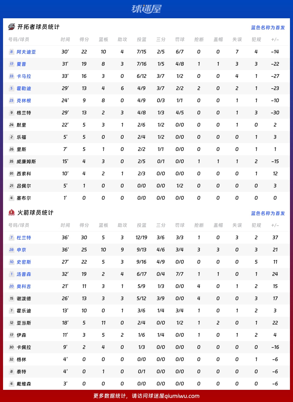开拓者vs火箭球员数据
