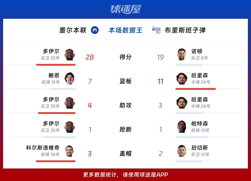 墨尔本联vs布里斯班子弹各项最佳
