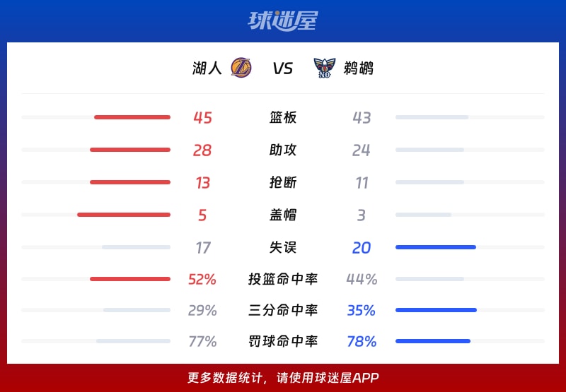 湖人vs鹈鹕球队数据