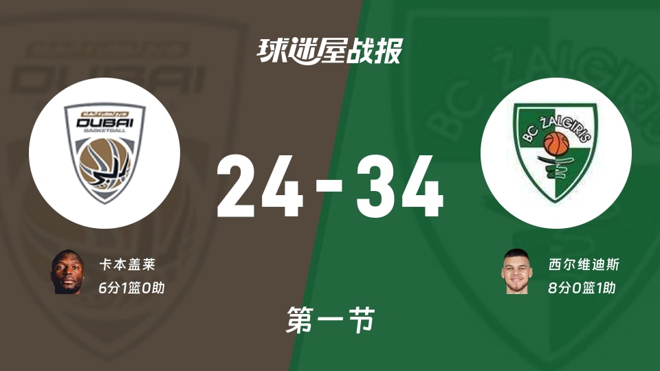 杜拜vs萨拉基利斯：首节结束，杜拜24-34萨拉基利斯，西尔维迪斯得到8分