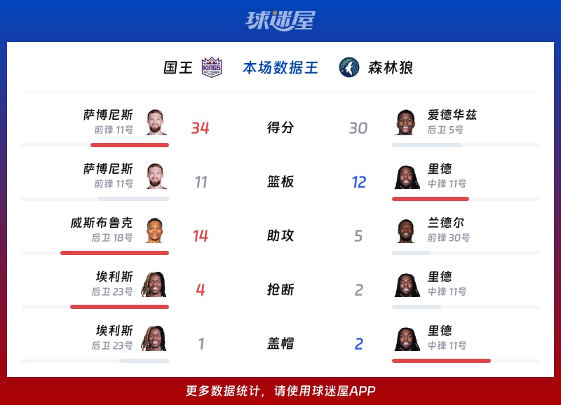 国王vs森林狼各项最佳