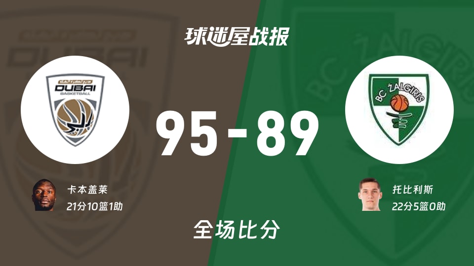欧篮联常规赛：杜拜以95-89战胜萨拉基利斯，卡本盖莱21+10+1