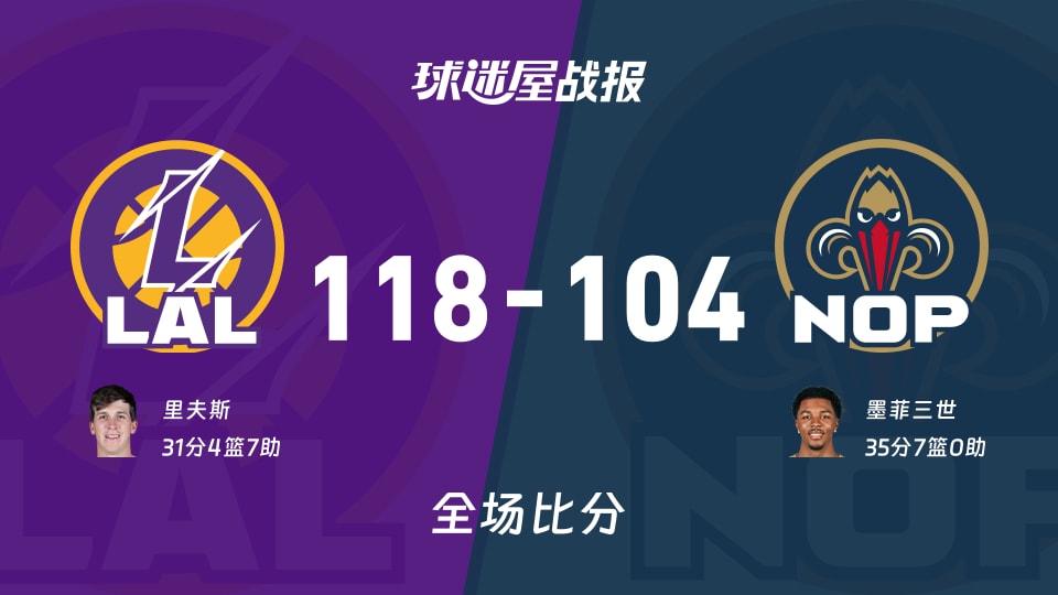 NBA常规赛:湖人以118-104战胜鹈鹕,里夫斯31+4+7
