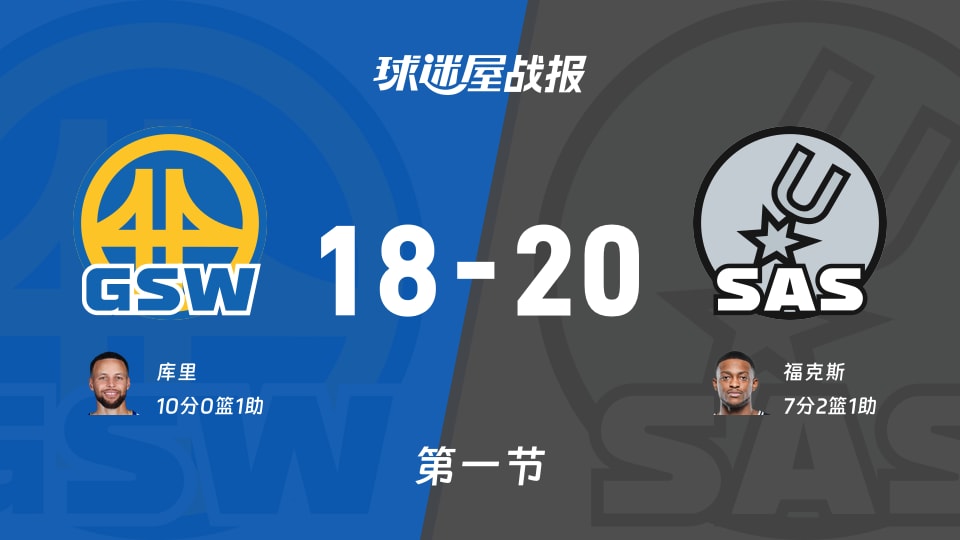 勇士vs马刺:首节战罢,勇士18-20马刺,库里得到10分